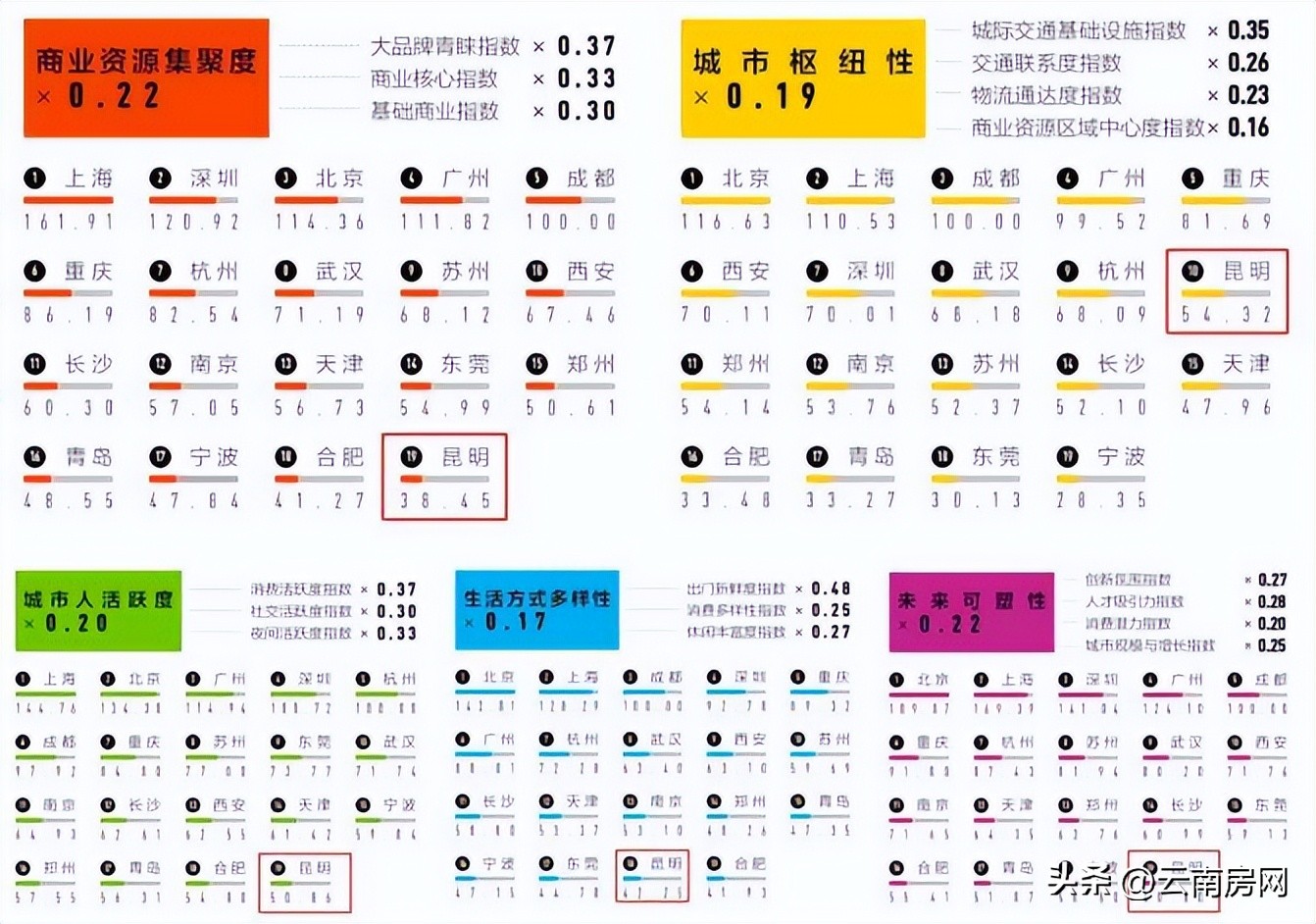 重回新一线,昆明重新回到一线城市有哪些利弊