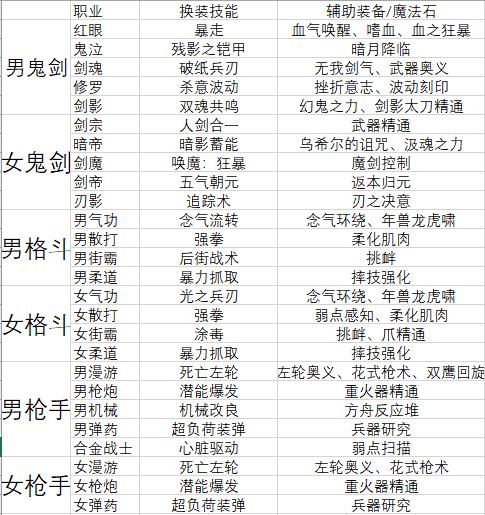 dnf简单徽章,dnf白金徽章不是自己技能加名望吗