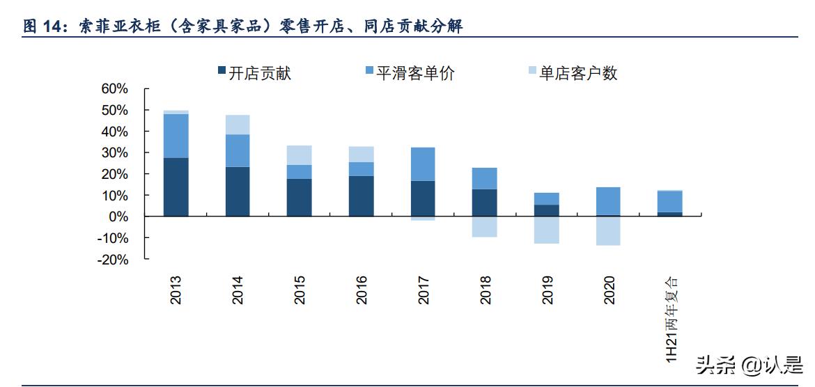 定制家具索菲亚和维意,索菲亚家居定制成长历程