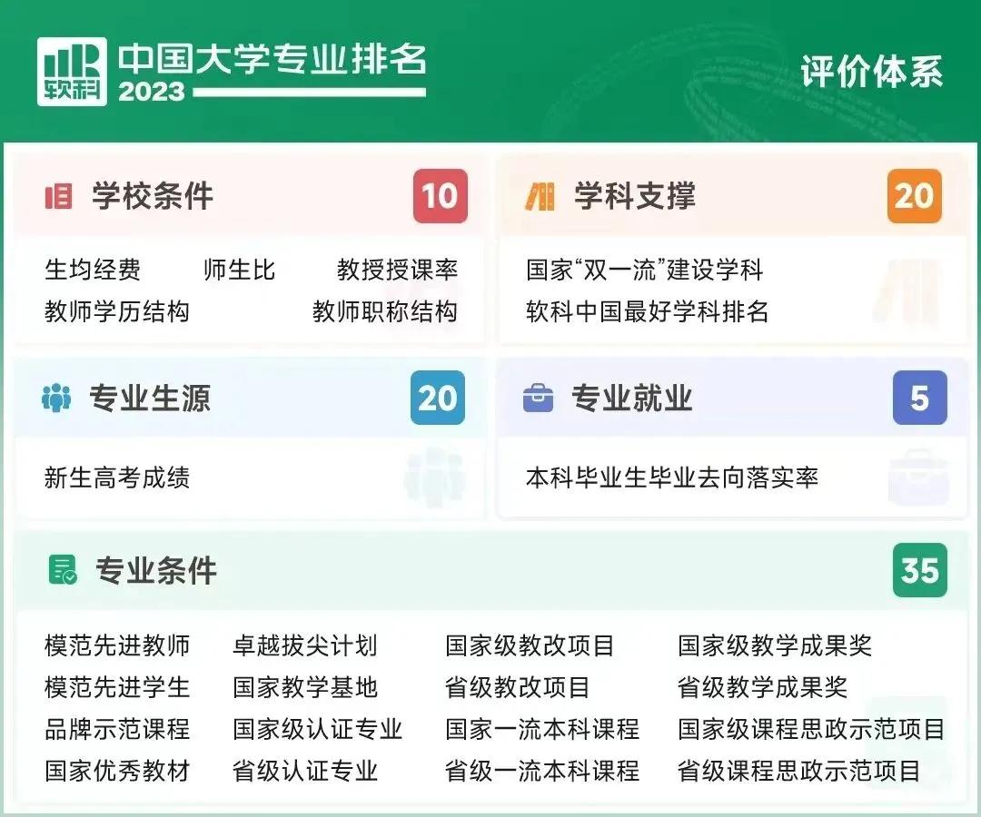 大连大学软科全国排名,哈尔滨理工软科版全国排名