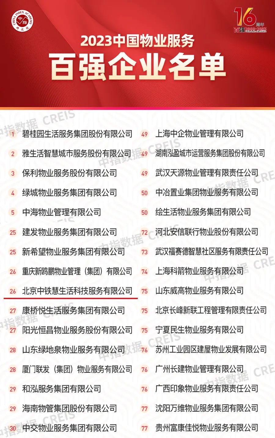 中铁慧生活物业成都,中铁慧生活物业排名