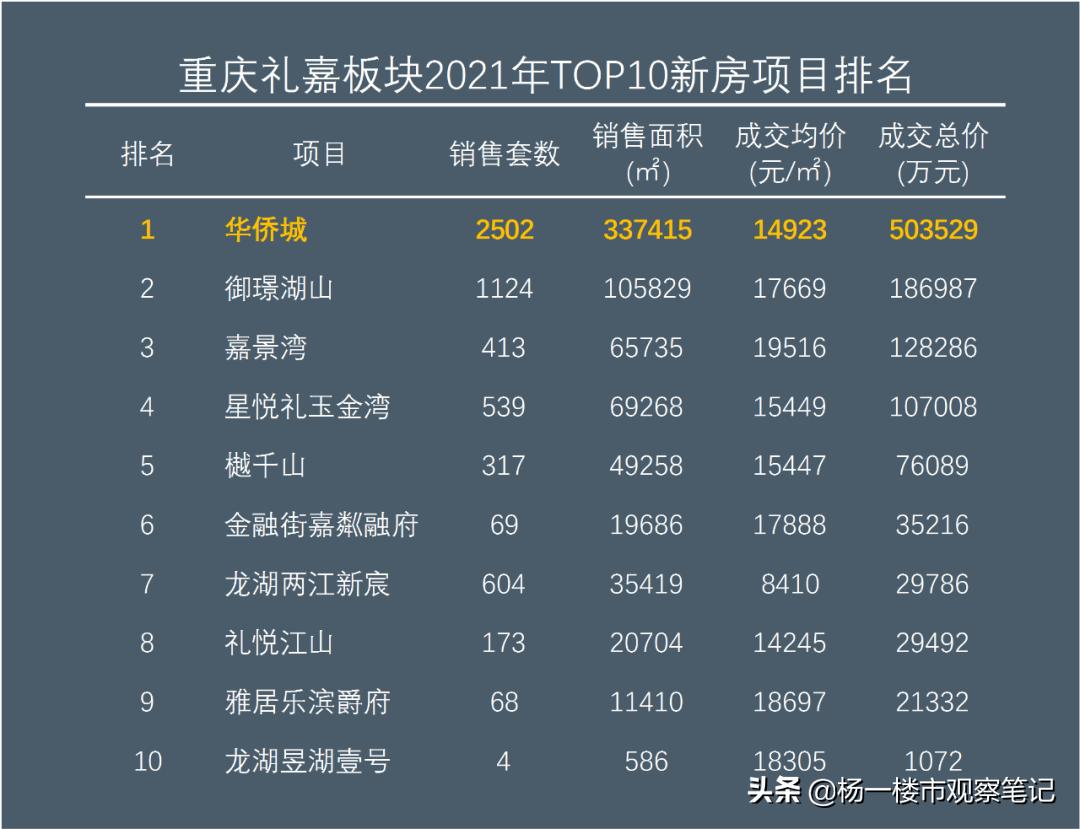 重庆卖得最好的30个板块,2021年重庆卖得最好的楼盘