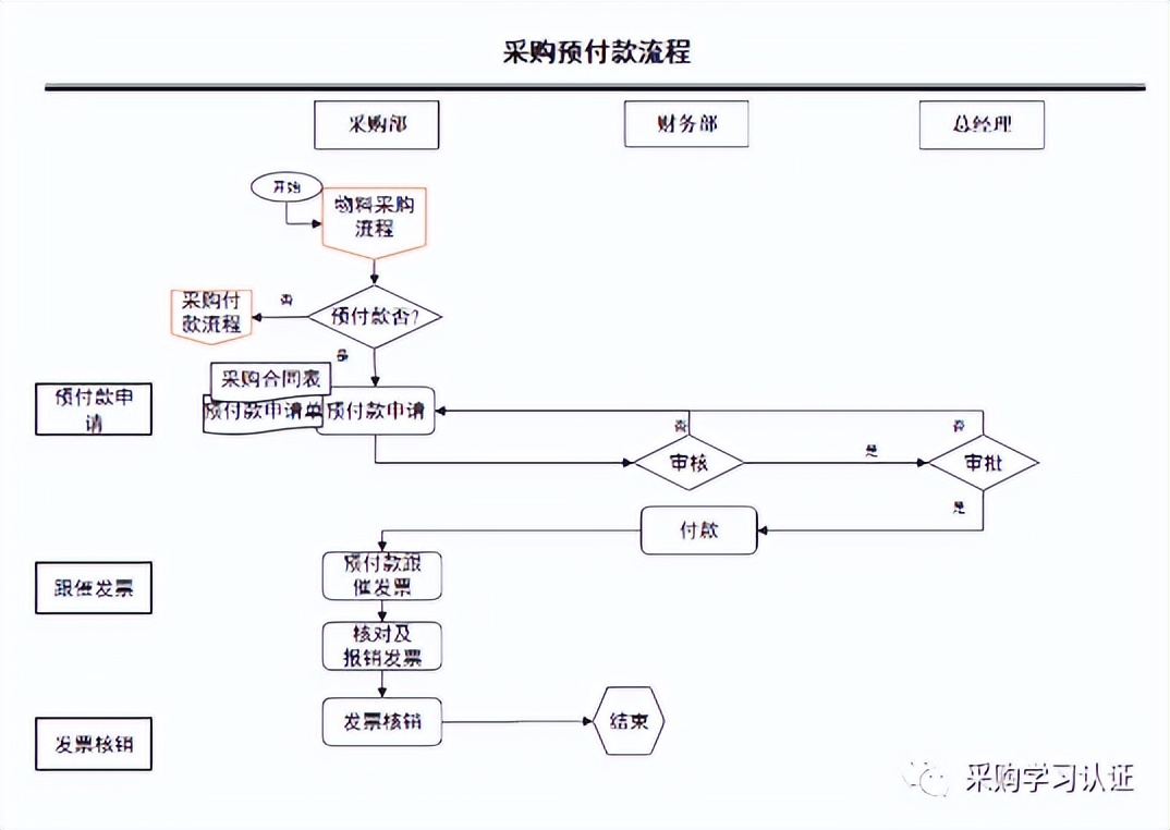 采购部管理制度与工作流程图,采购部工作标准流程存在的问题