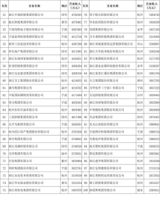 杭州2021百强民营企业,浙江杭州百强企业
