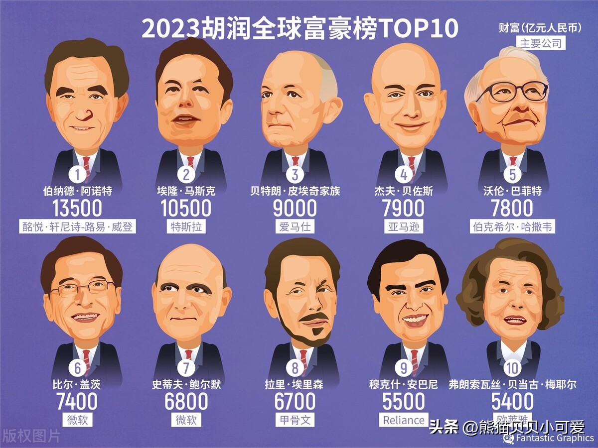 奢侈品大佬成为世界首富,奢侈品首富