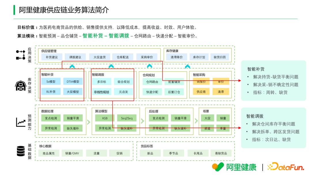 阿里健康深度分析,阿里健康供应链管理模式