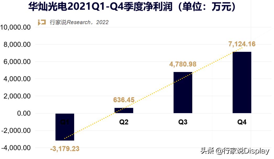 华灿光电2021年预计业绩,华灿今年一季度盈利吗