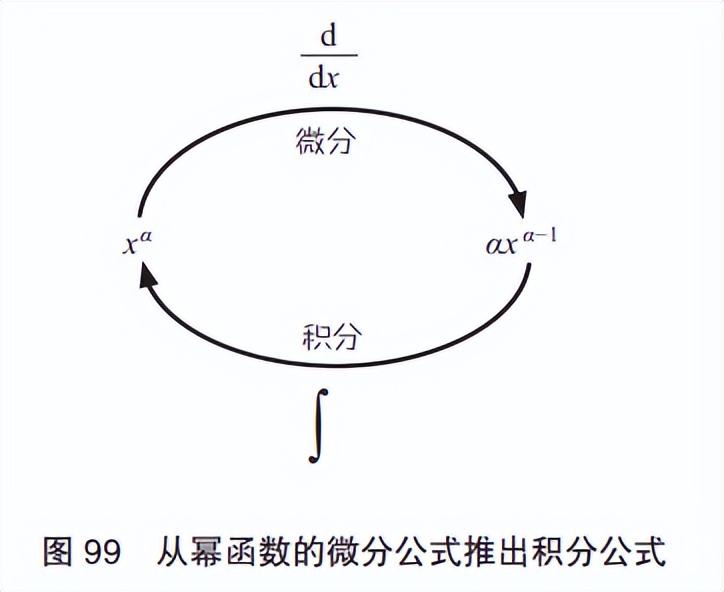 微积分与积分学之间的关系,定积分和微积分的发展史