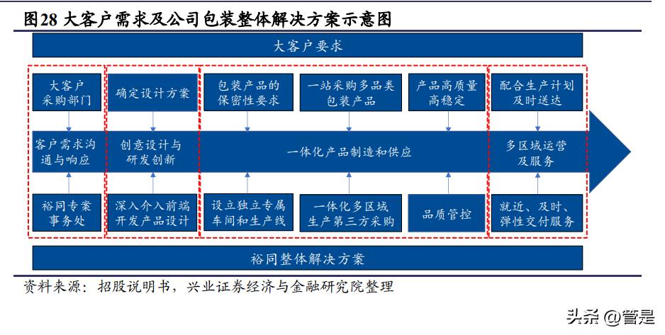 裕同科技昆明包装产业基地,裕同科技发行价值分析