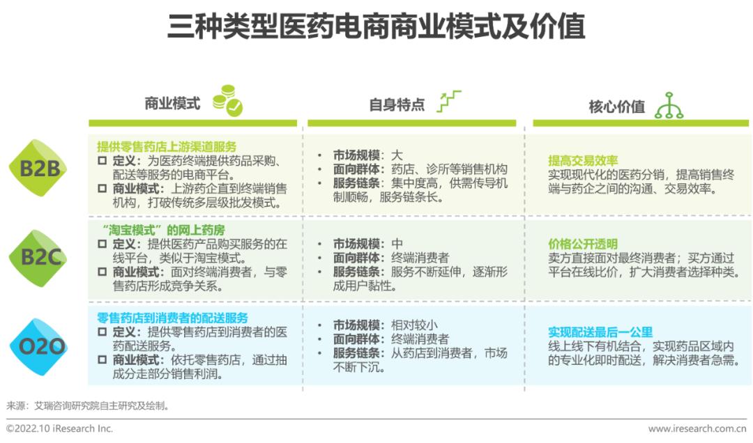 b2b医药电商,b2c医药电商行业研究