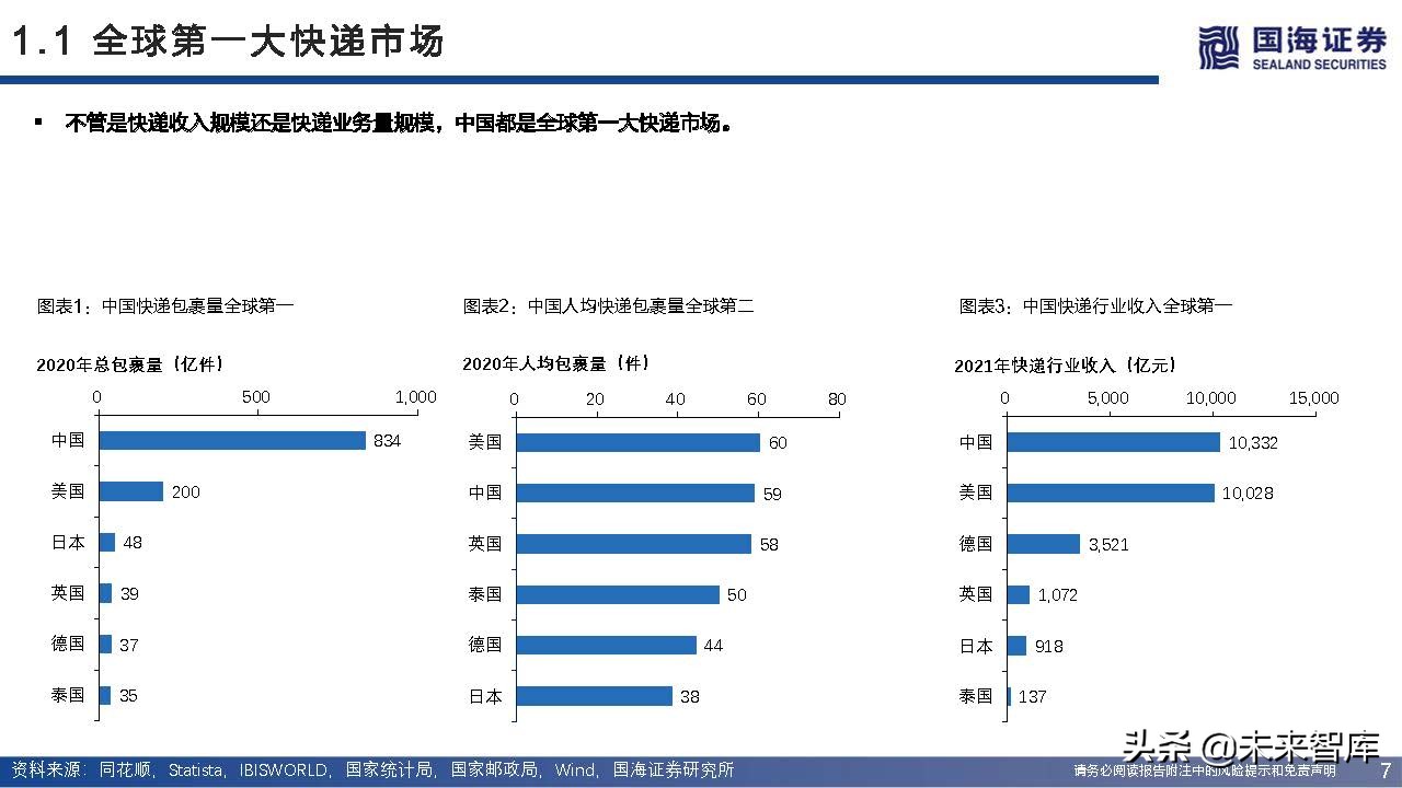快递行业近三年增长率,快递业增长空间