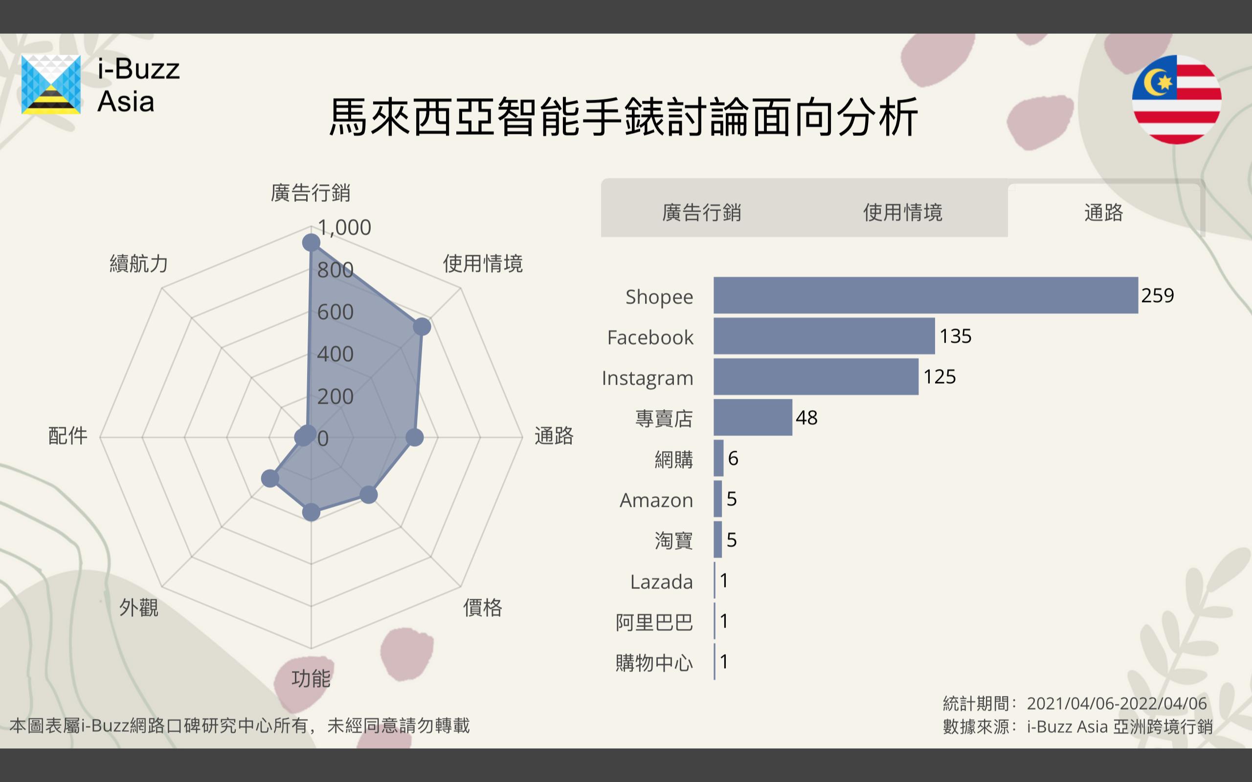 马来西亚智能穿戴研究：中国品牌受欢迎，揭开产业四大重点观察