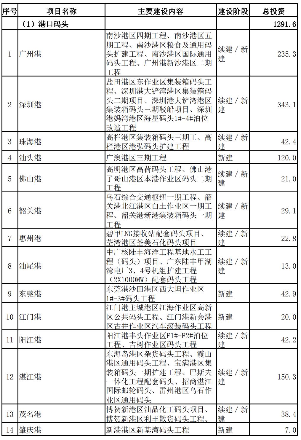 广东省2024年交通重点建设项目,广东省1000个亿投资项目名单