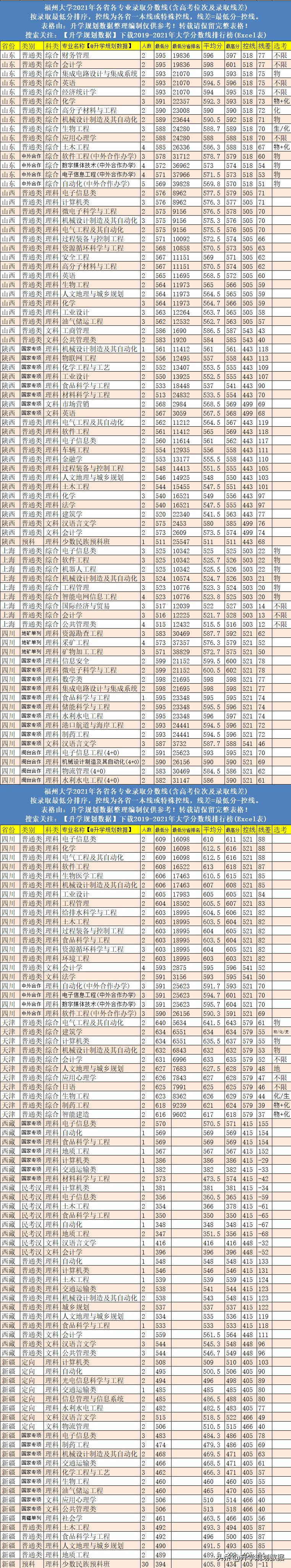2021福州大学各专业分数线排名及位次