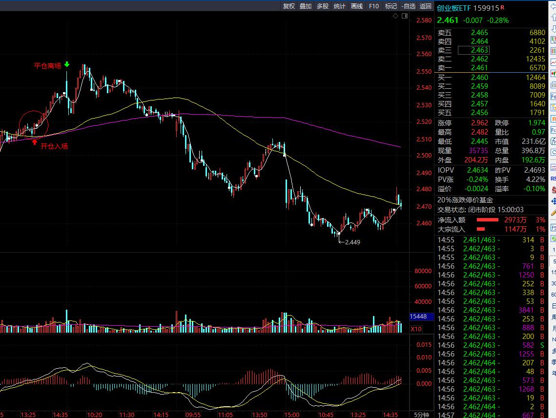 短线实战干货10种经典买入形态,短线高频交易法图解
