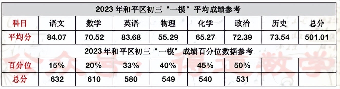 2022和平初三一模各校排名,和平区初中2023一模成绩