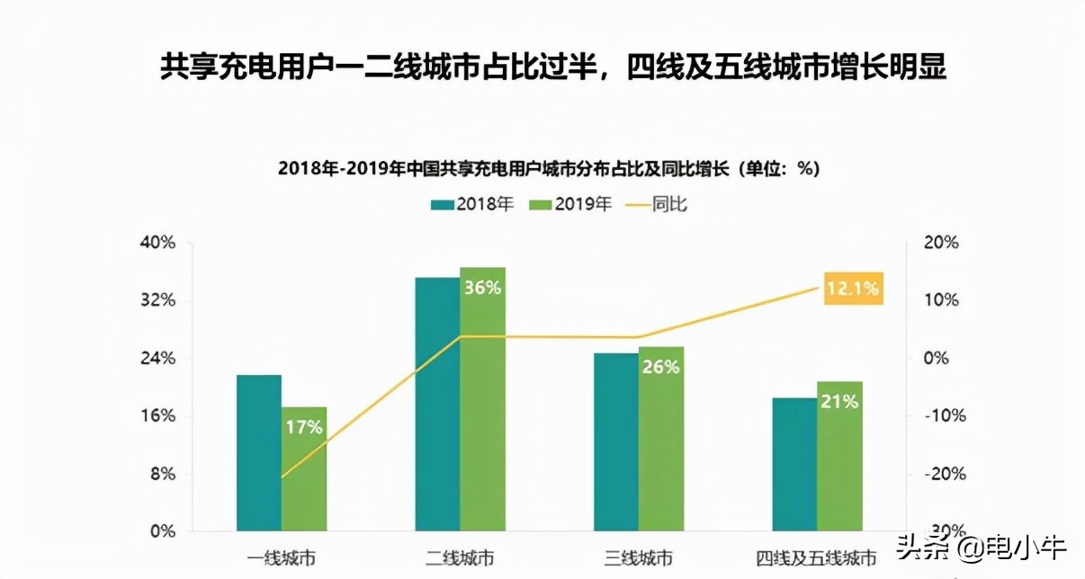 共享充电宝的“赚钱模式”看到了盈利的曙光，这2点你关注了吗