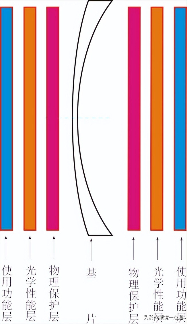 眼镜片光学知识,眼镜片带镀膜和没有镀膜的区别