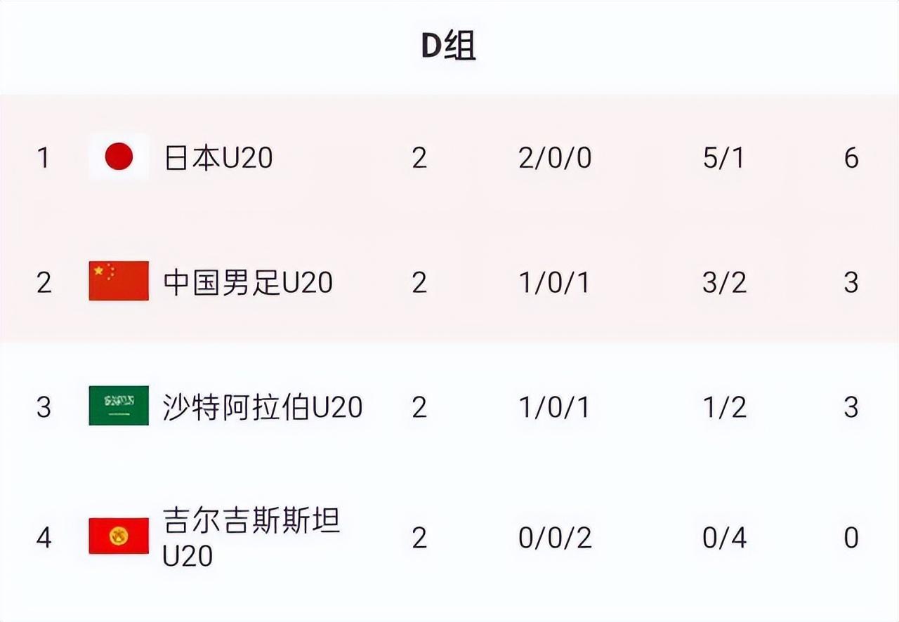 u20亚洲杯中国队晋级,u20亚洲杯中国vs韩国1:3回放