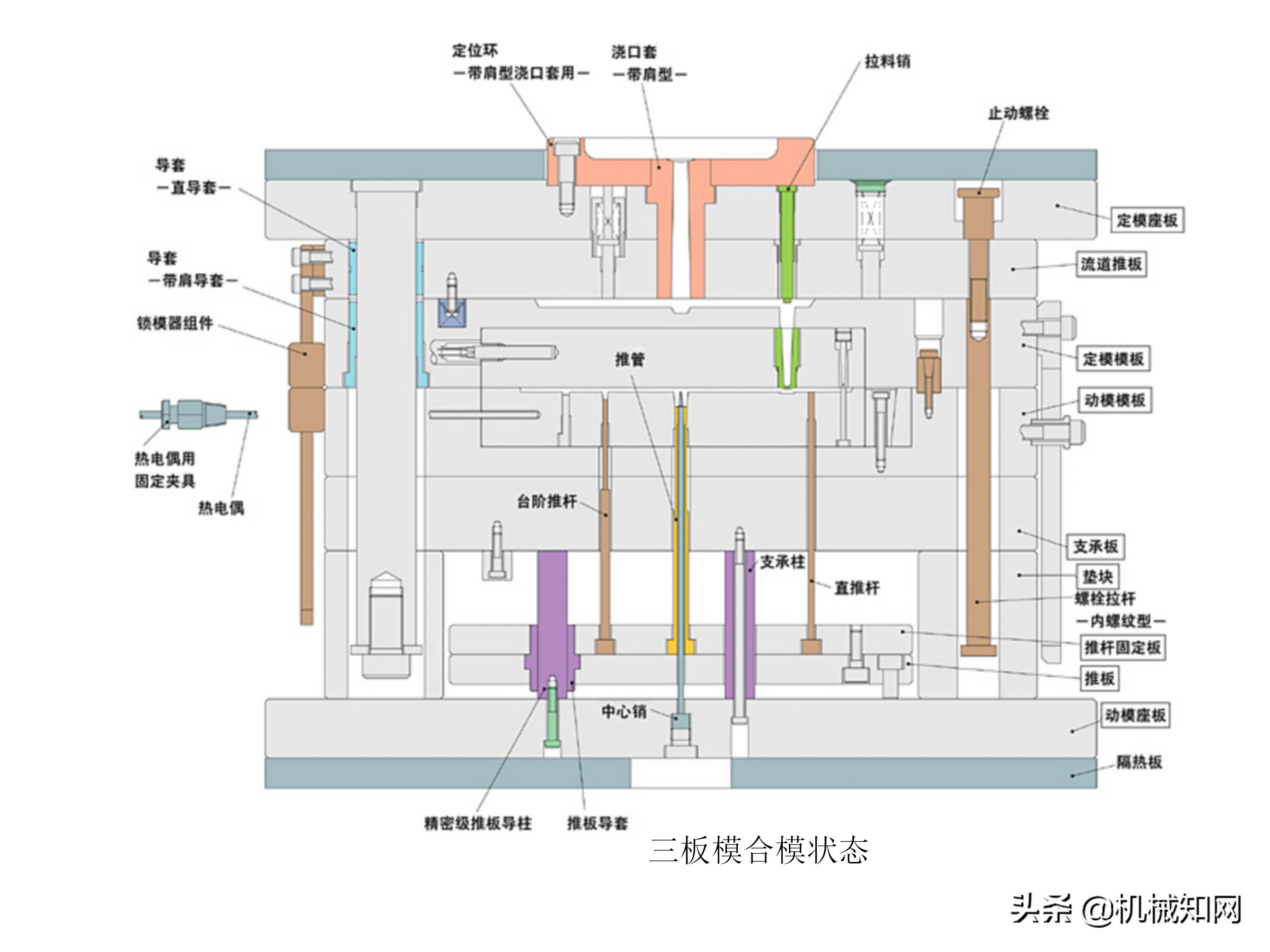注塑模具结构100例,注塑模具典型结构各个零件作用