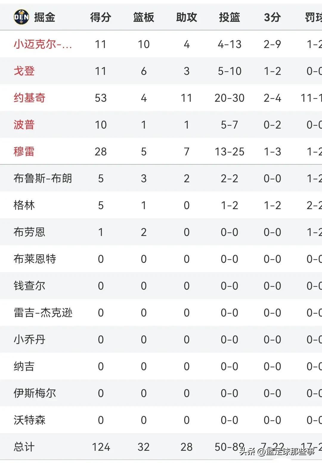 约基奇32分大逆转掘金,约基奇2+1布克