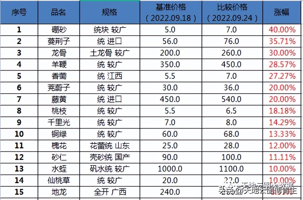 中药材槟榔行情,中药槟榔行情最新消息