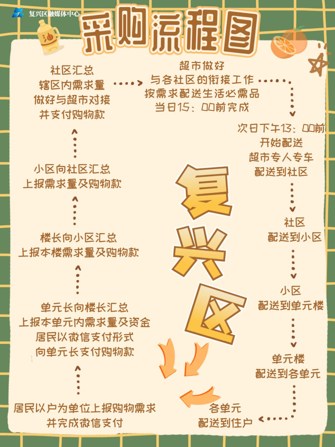 邯郸尚璧镇物资保供,邯郸复兴区物资供应