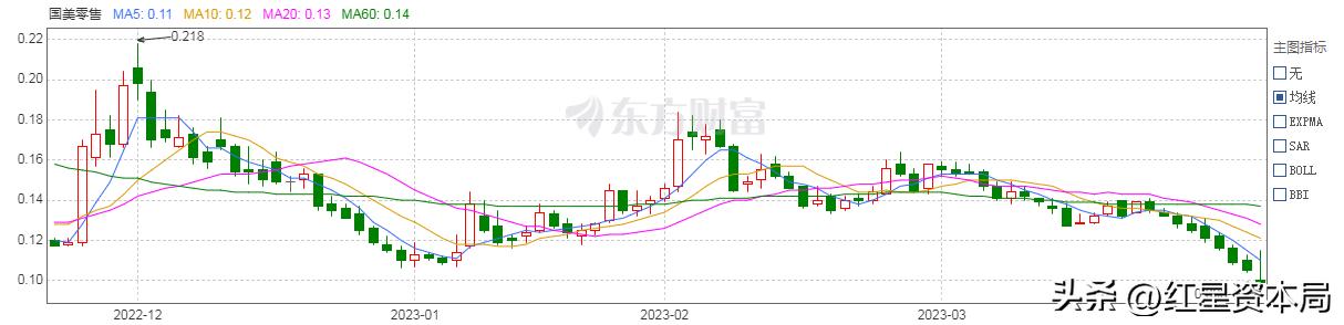 国美零售股票价格低于1元,国美零售港股涨超80%