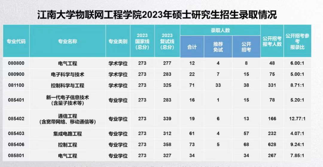 独家！江南大学2023年考研报录比一览，消息爆炸全网！