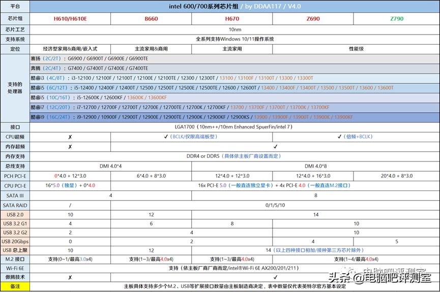 12月装机配置推荐,2月份装机行情
