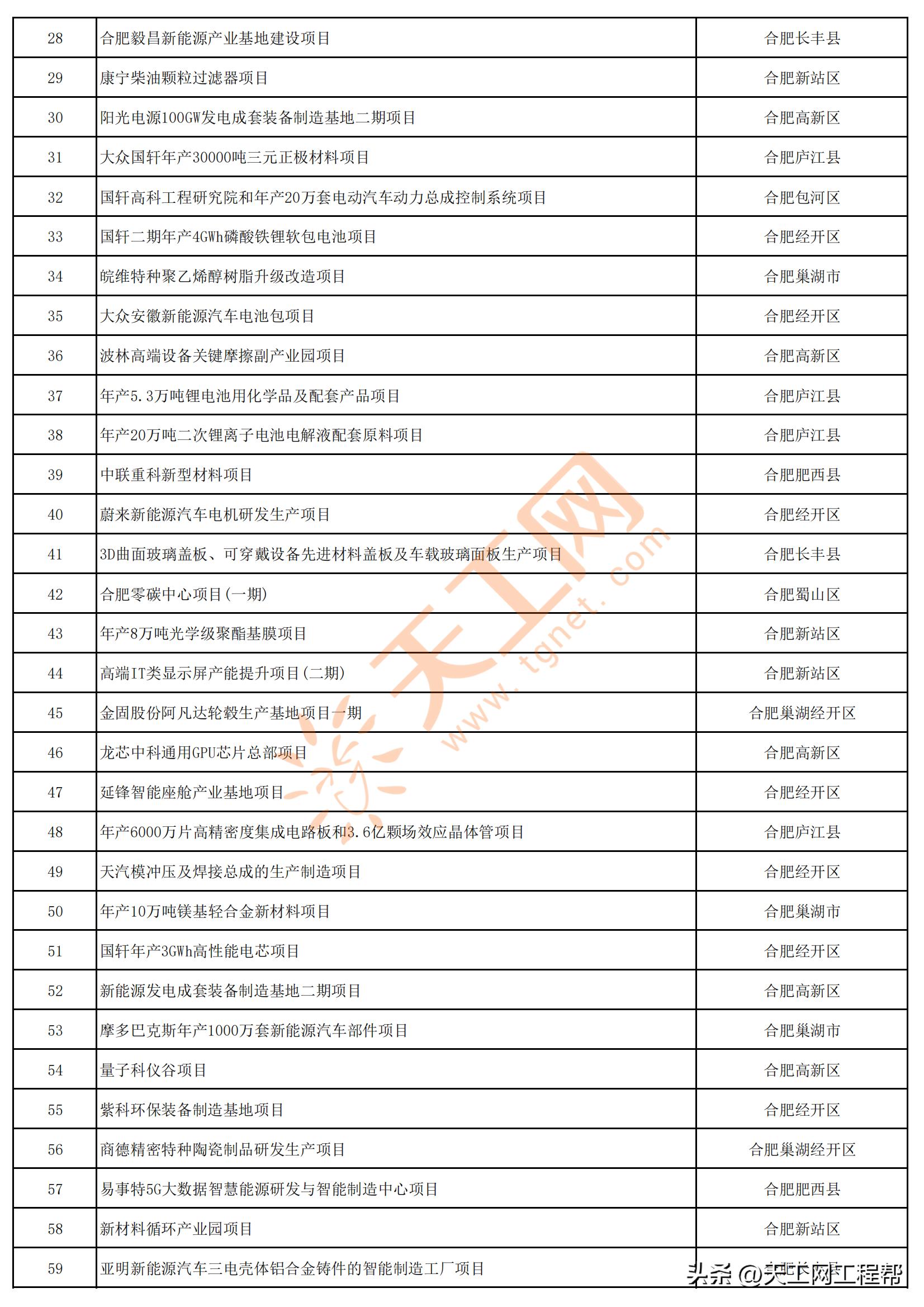 2023年安徽首批重点项目清单,安徽省2023年第三批全省重大项目
