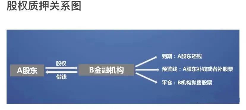 股权质押是利好还是利空,股权质押是利好还是利空啊
