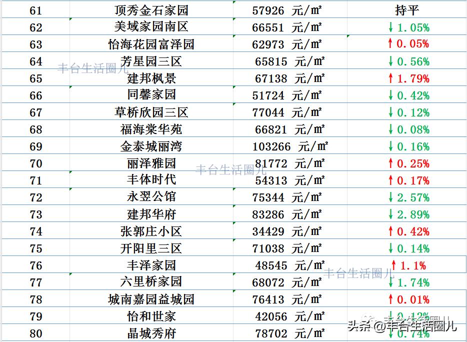 丰台房价最新价格表,丰台房价最新价格一览表