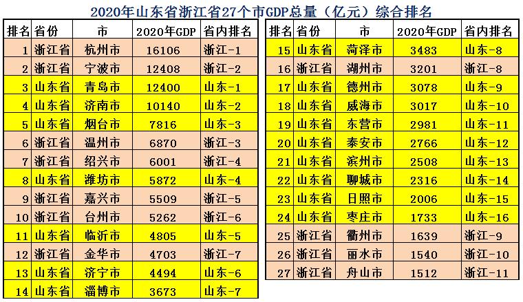 山东和浙江各项数据对比,山东和浙江城市排名