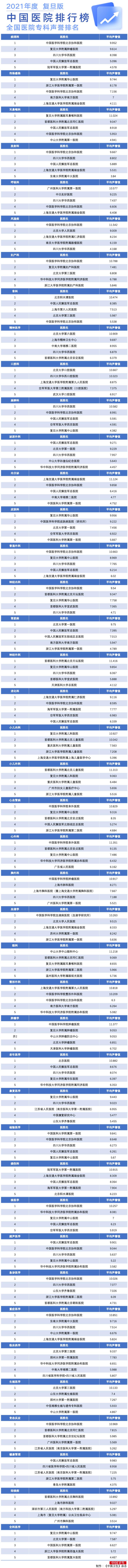 复旦医院排名2023最新排名,复旦版医院排行榜公布各专科排行