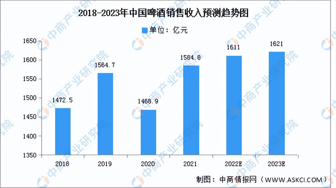 啤酒行业投资前景,2020年啤酒行业宏观分析