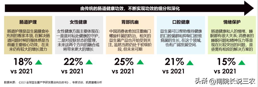 益生菌未来方向,益生菌二期