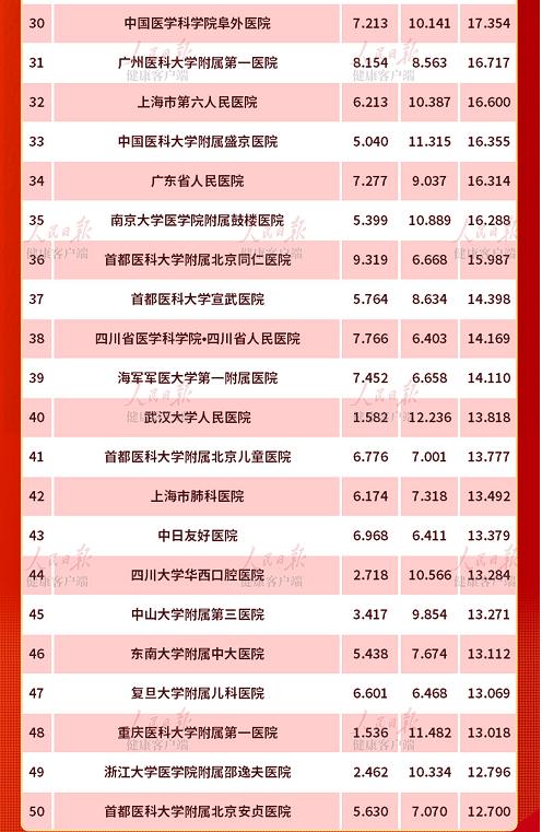 西安市县级医院排名榜前十,西北区医院综合实力排行榜第12名