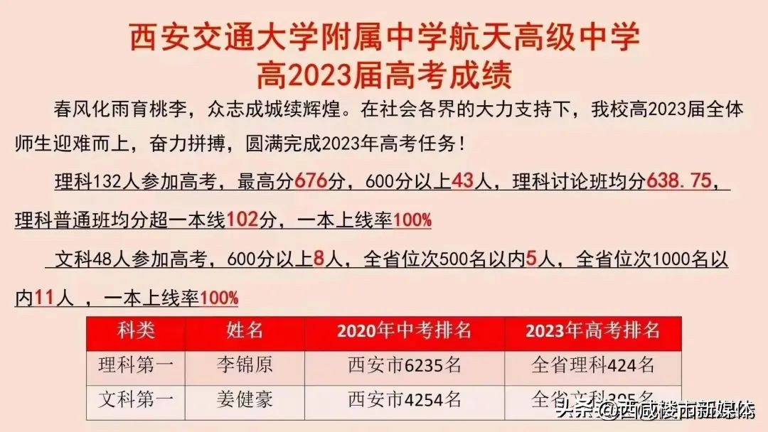 9校官宣成绩，咸阳3校引排位之争！高新沣东中学实力涌现