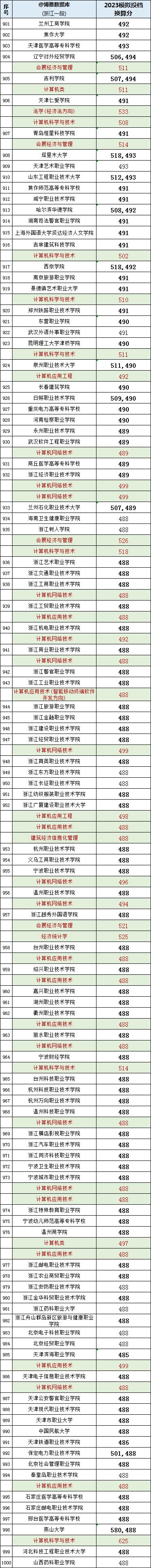 2023计算机专业录取分浙江,浙江2023高考计算机专业选科要求