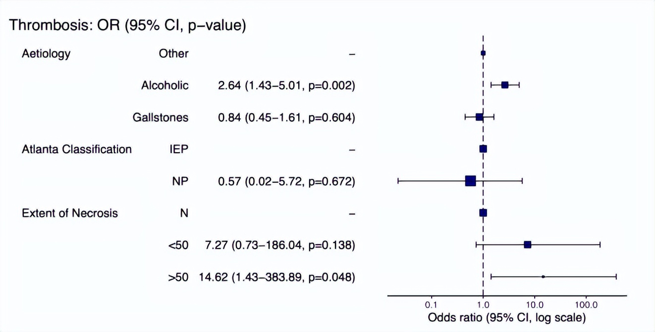 急性胰腺炎抗凝治疗原则,急性胰腺炎伴门静脉血栓死亡率