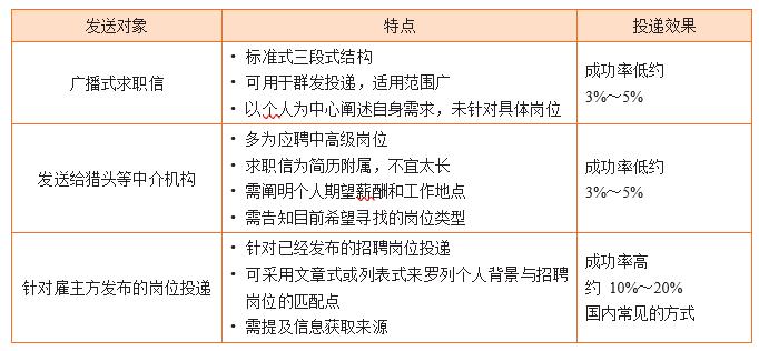 如何撰写英文求职信,论述如何撰写求职信