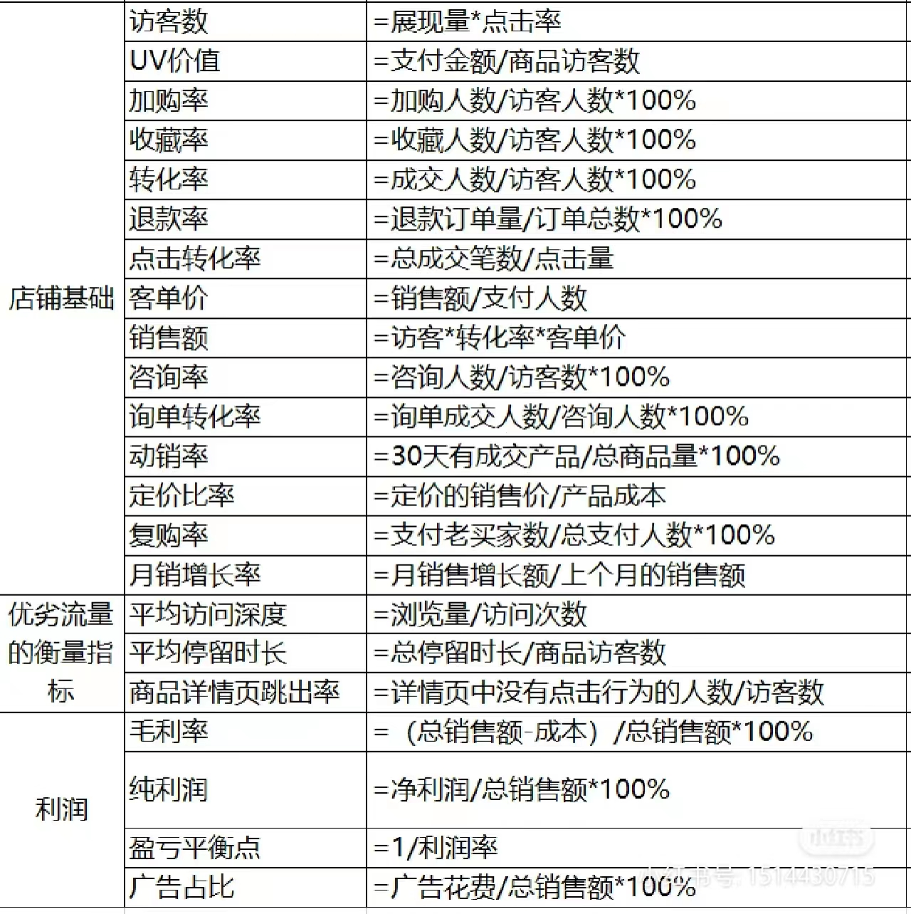 电商运营数据分析公式,电商常用函数公式
