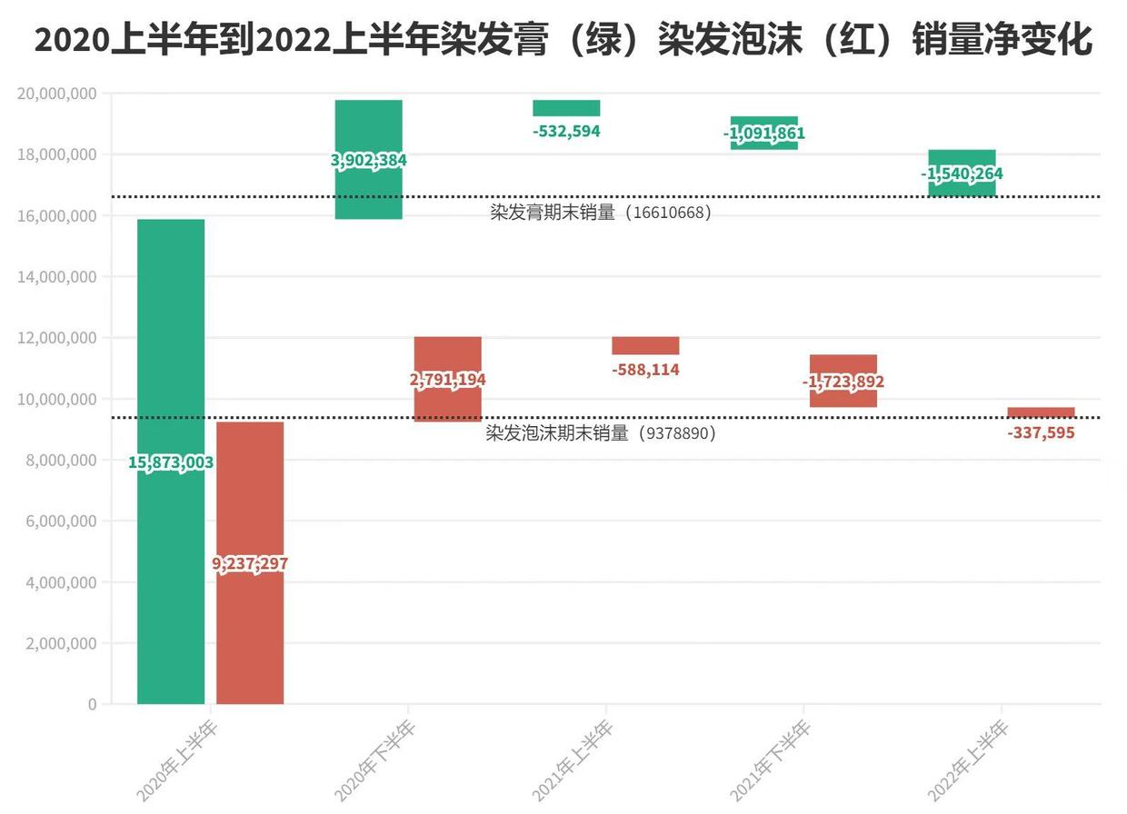被国产品牌玩坏了的染发剂，量化直指染发需求的脆弱性|数里话