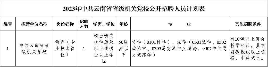 云南2022事业编制招聘岗位表,云南电网2022年招聘岗位表