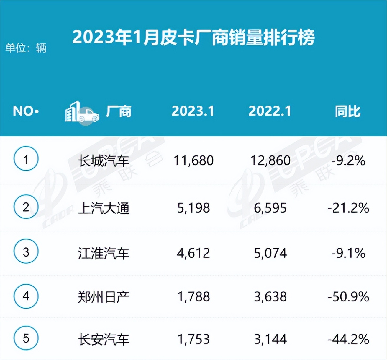 金刚炮最有性价比的四驱皮卡,金刚炮皮卡自动挡上市