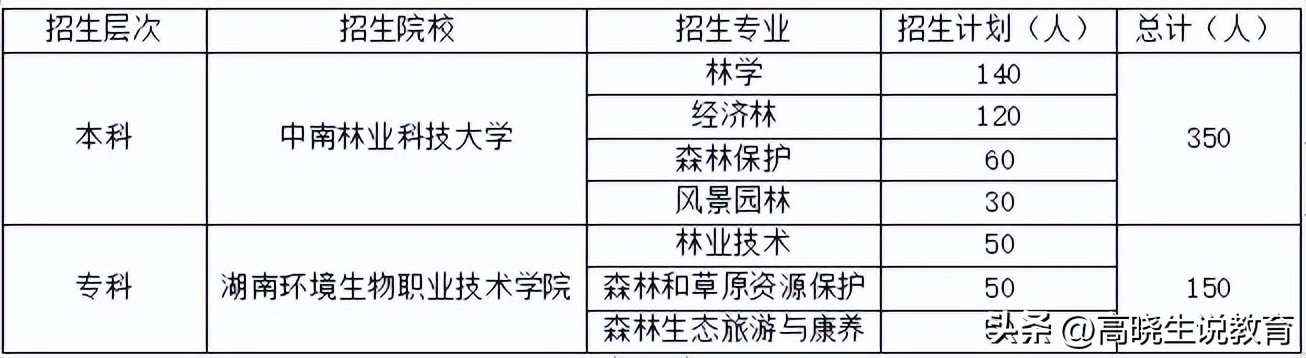 湖南定向培养招生,湖南公费定向培养招生计划表