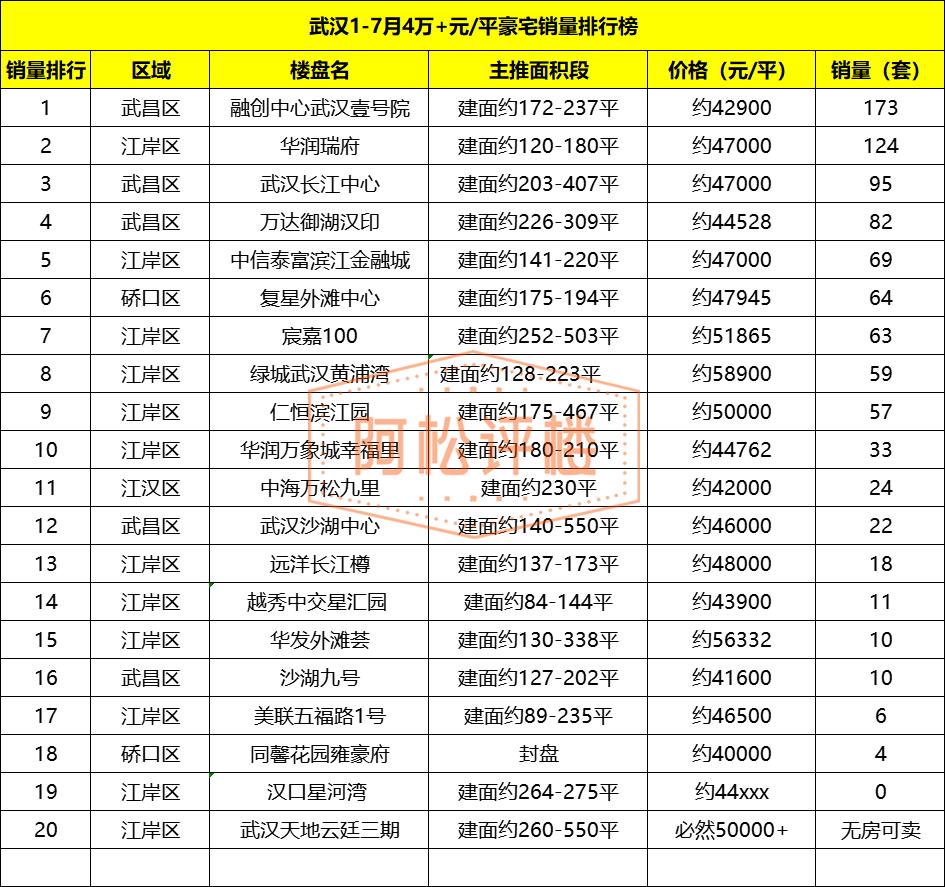 武汉豪宅价格一览表,武汉融创顶级豪宅
