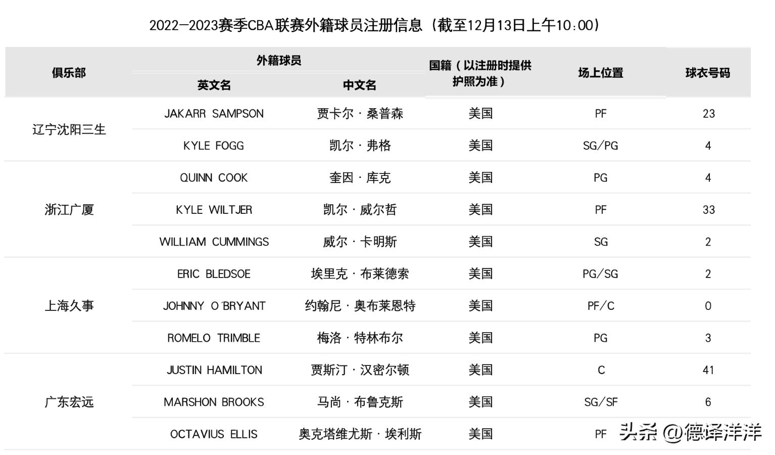 广东新外援注册,正式官宣广东宏远新外援