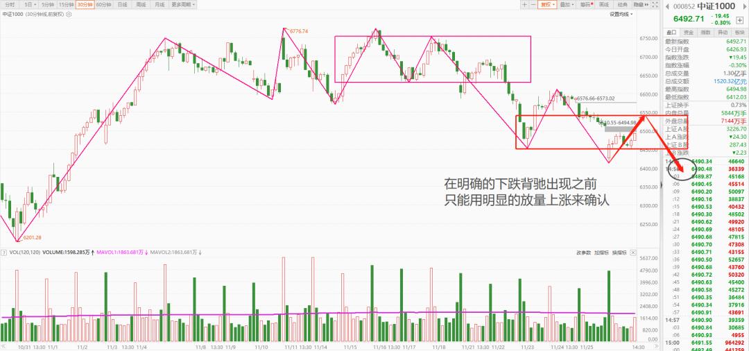 探底回升震荡休整已完成了吗,连续下跌后的探底回升